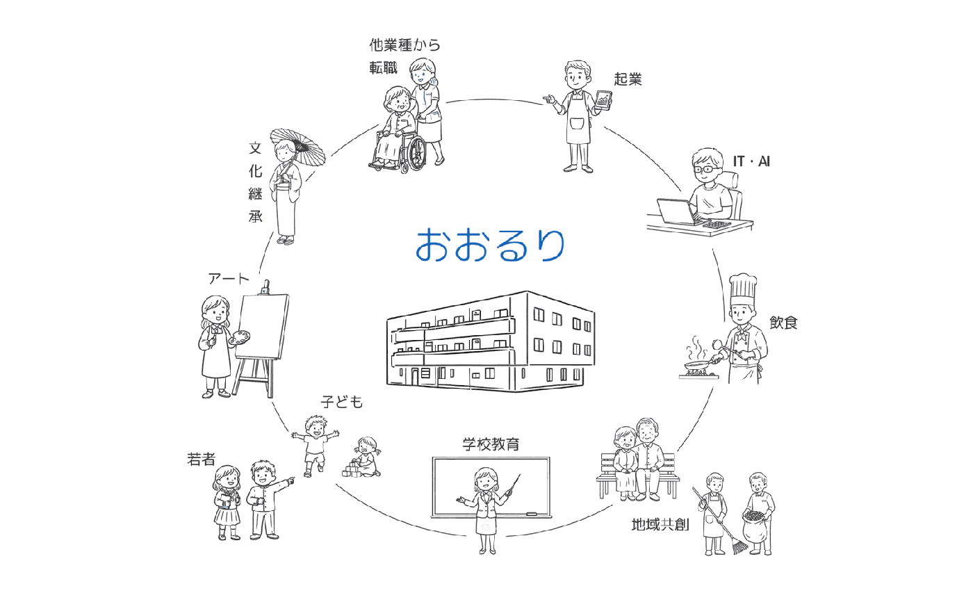 おおるりを中心に、子ども・若者・アート・文化継承・他業種からの転職・起業・IT・AI・飲食・地域共創・学校教育がつながる相関図